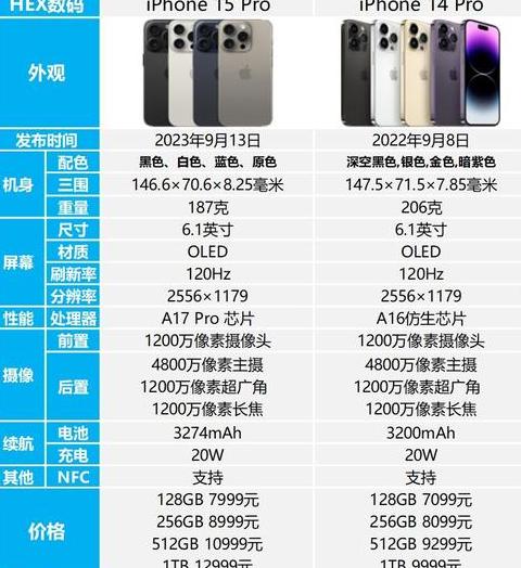 iphone14pro和iphone15pro区别