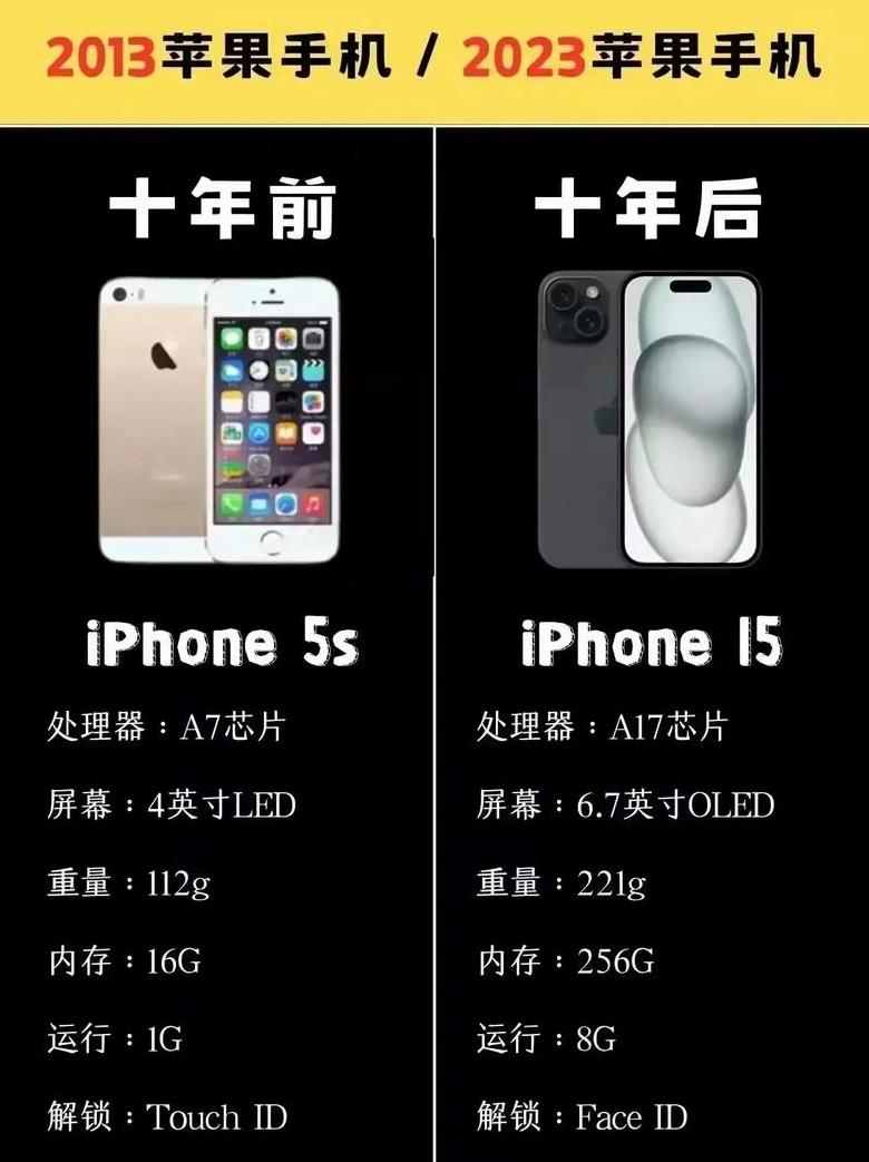iphone5s和6的区别