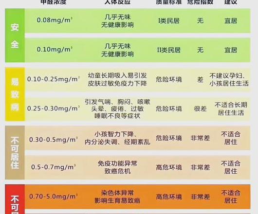 pm2.5和甲醛正常值