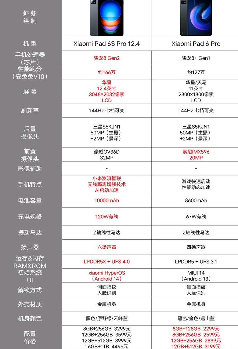 小米平板多大内存够用?