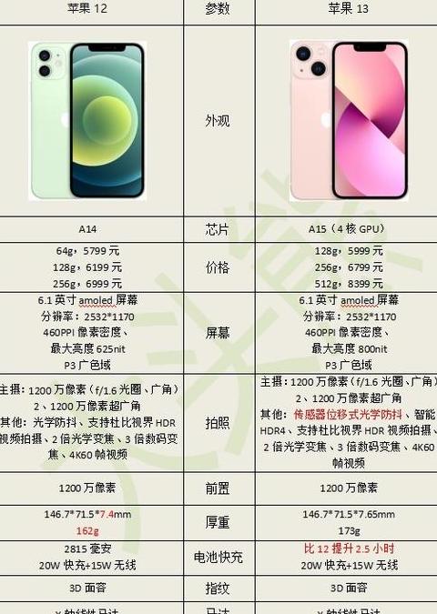 买iphone13还是买12pro