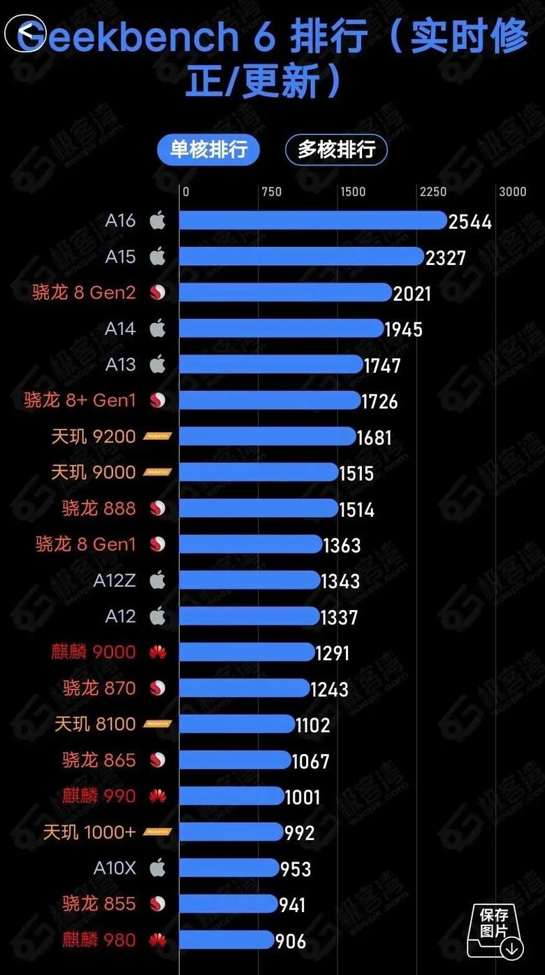 2021年手机处理器排行骁龙870