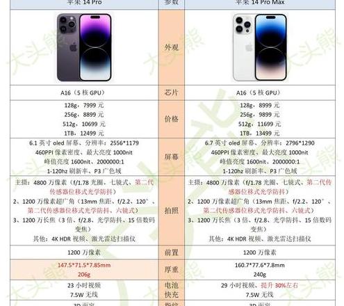iphone14pro与14promax参数对比