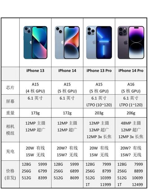 iphone14pro和iphone14plus区别